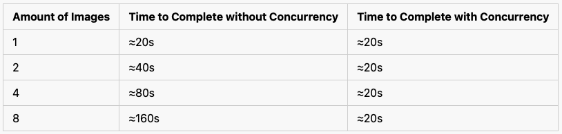 Concurrent Generation table